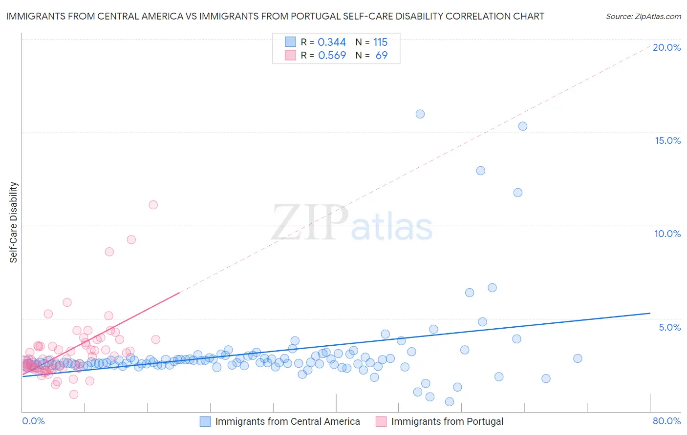 Immigrants from Central America vs Immigrants from Portugal Self-Care Disability