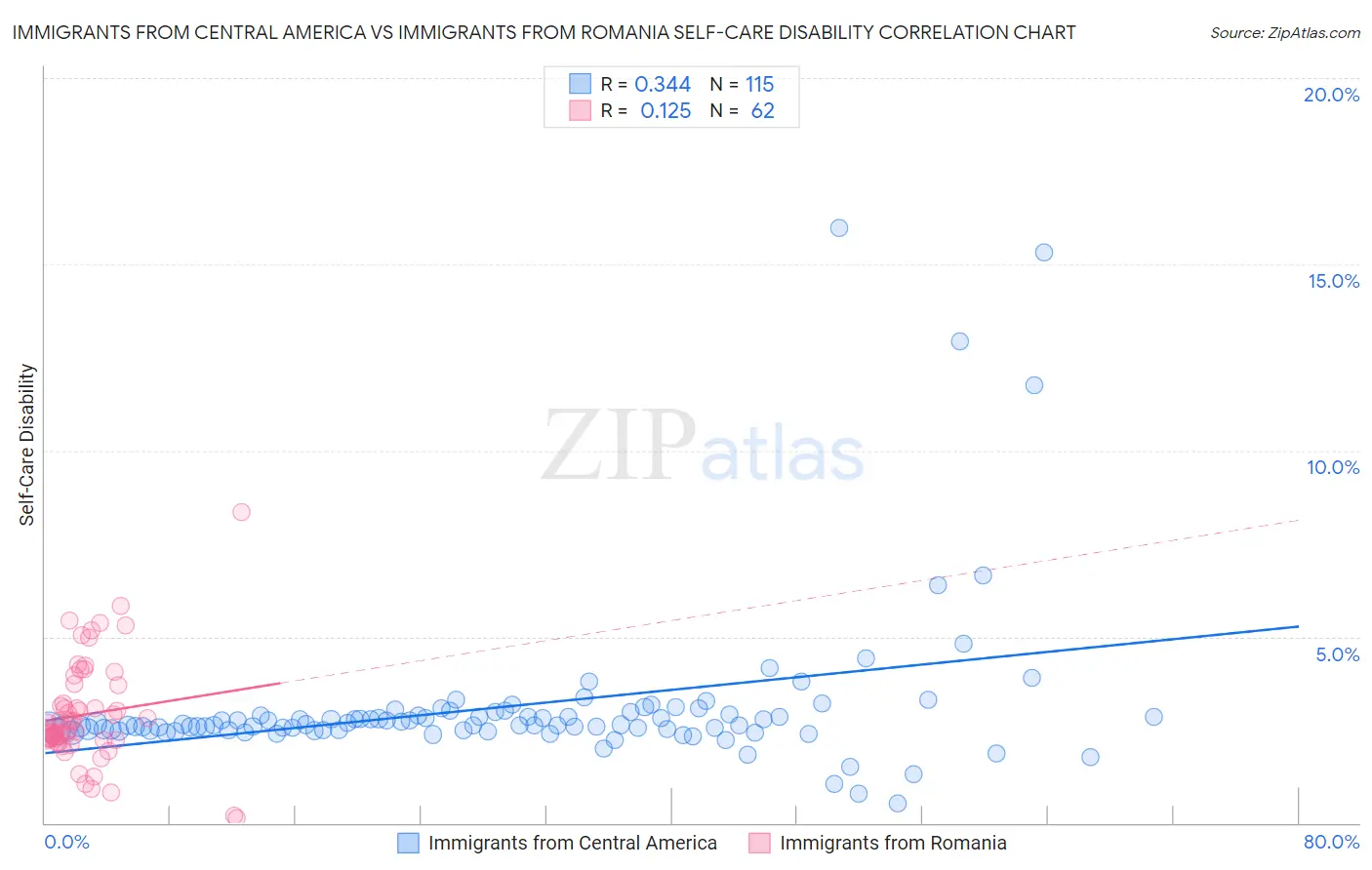 Immigrants from Central America vs Immigrants from Romania Self-Care Disability