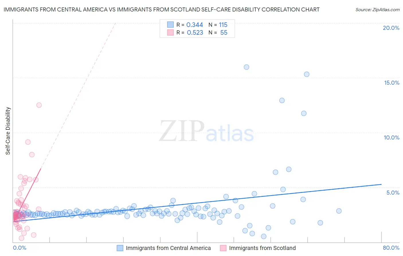 Immigrants from Central America vs Immigrants from Scotland Self-Care Disability