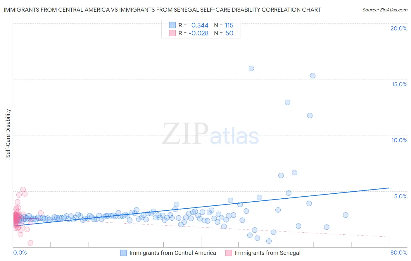 Immigrants from Central America vs Immigrants from Senegal Self-Care Disability