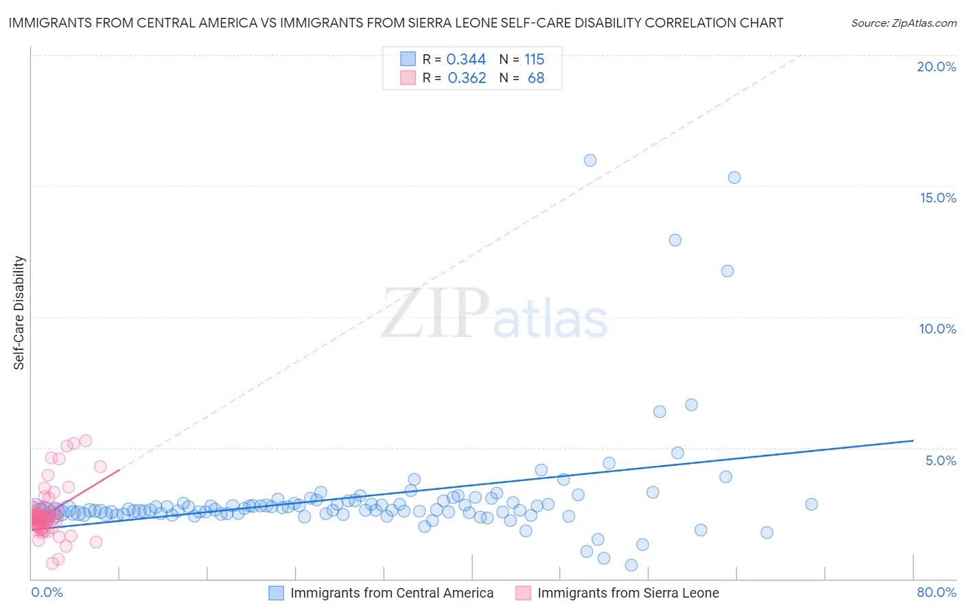 Immigrants from Central America vs Immigrants from Sierra Leone Self-Care Disability