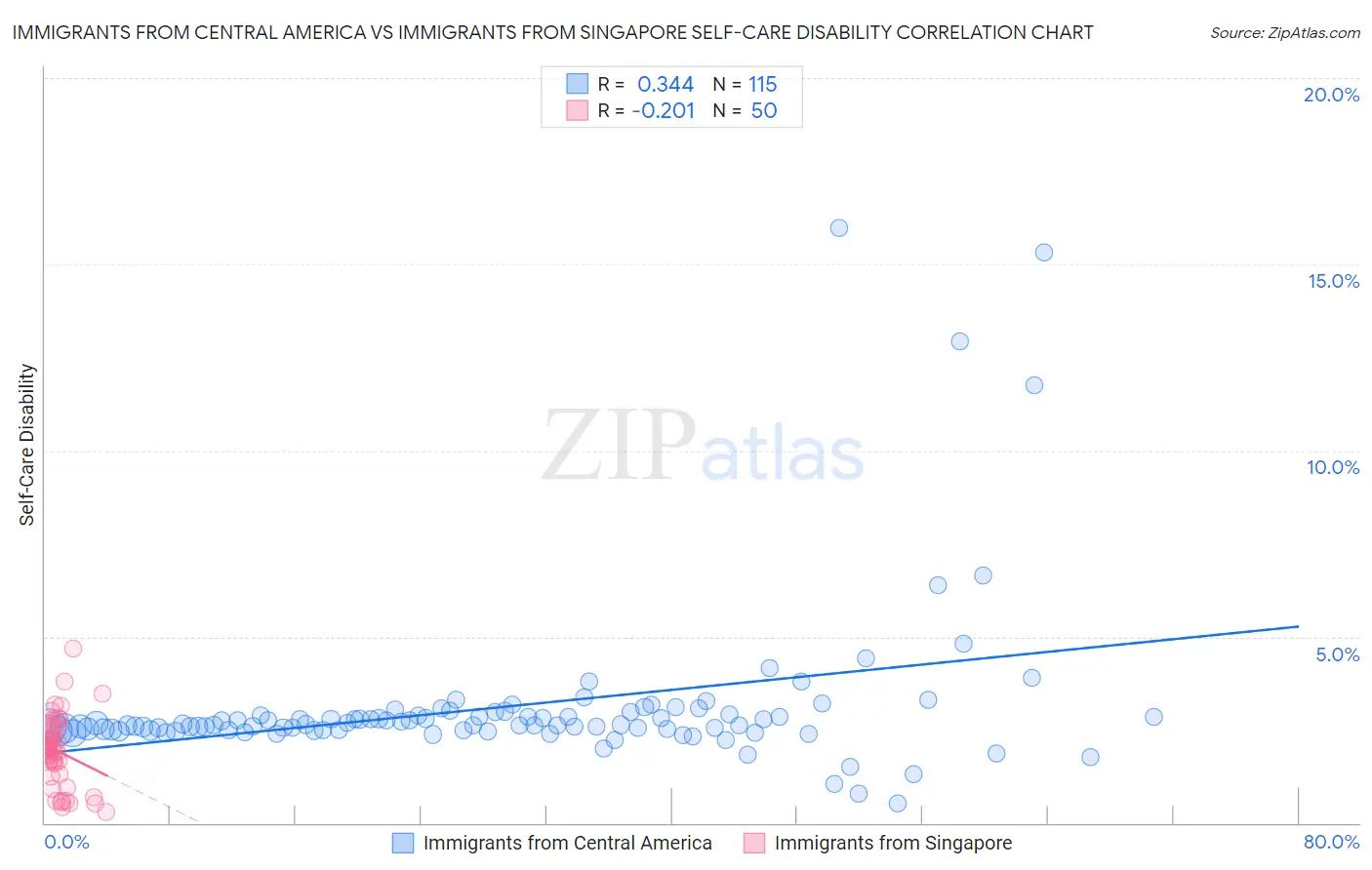 Immigrants from Central America vs Immigrants from Singapore Self-Care Disability