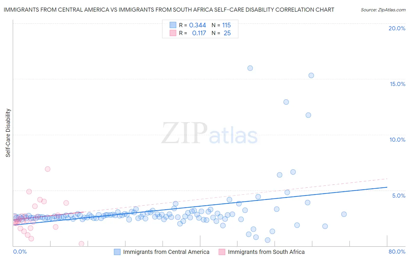 Immigrants from Central America vs Immigrants from South Africa Self-Care Disability