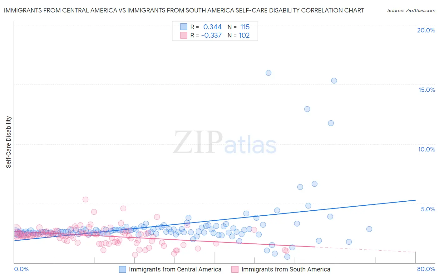 Immigrants from Central America vs Immigrants from South America Self-Care Disability