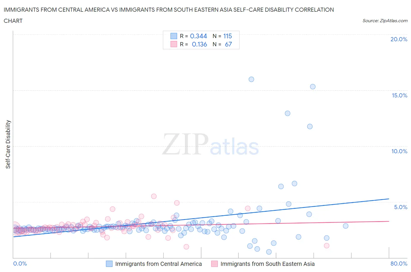 Immigrants from Central America vs Immigrants from South Eastern Asia Self-Care Disability