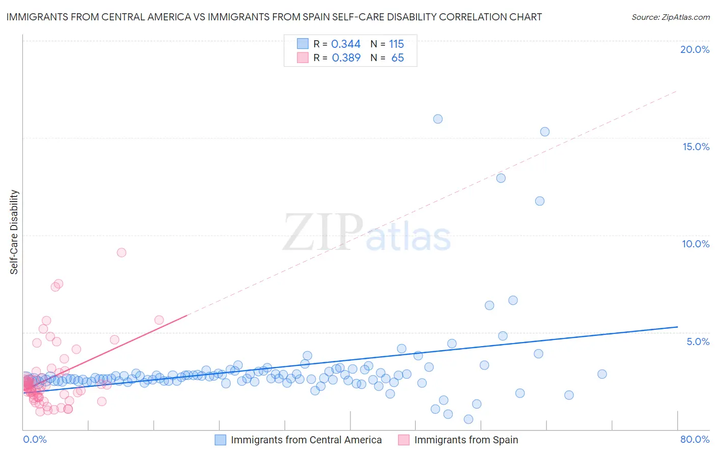 Immigrants from Central America vs Immigrants from Spain Self-Care Disability