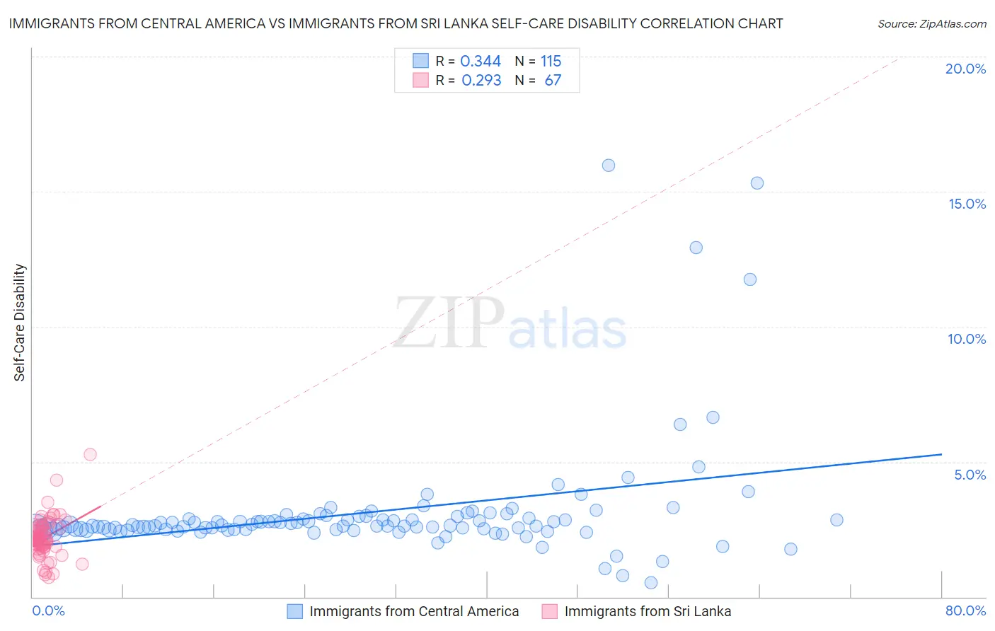 Immigrants from Central America vs Immigrants from Sri Lanka Self-Care Disability