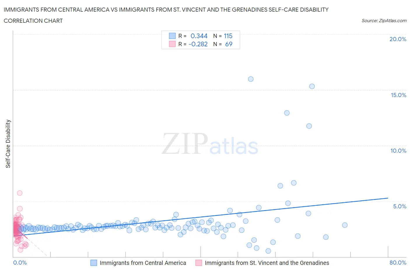 Immigrants from Central America vs Immigrants from St. Vincent and the Grenadines Self-Care Disability