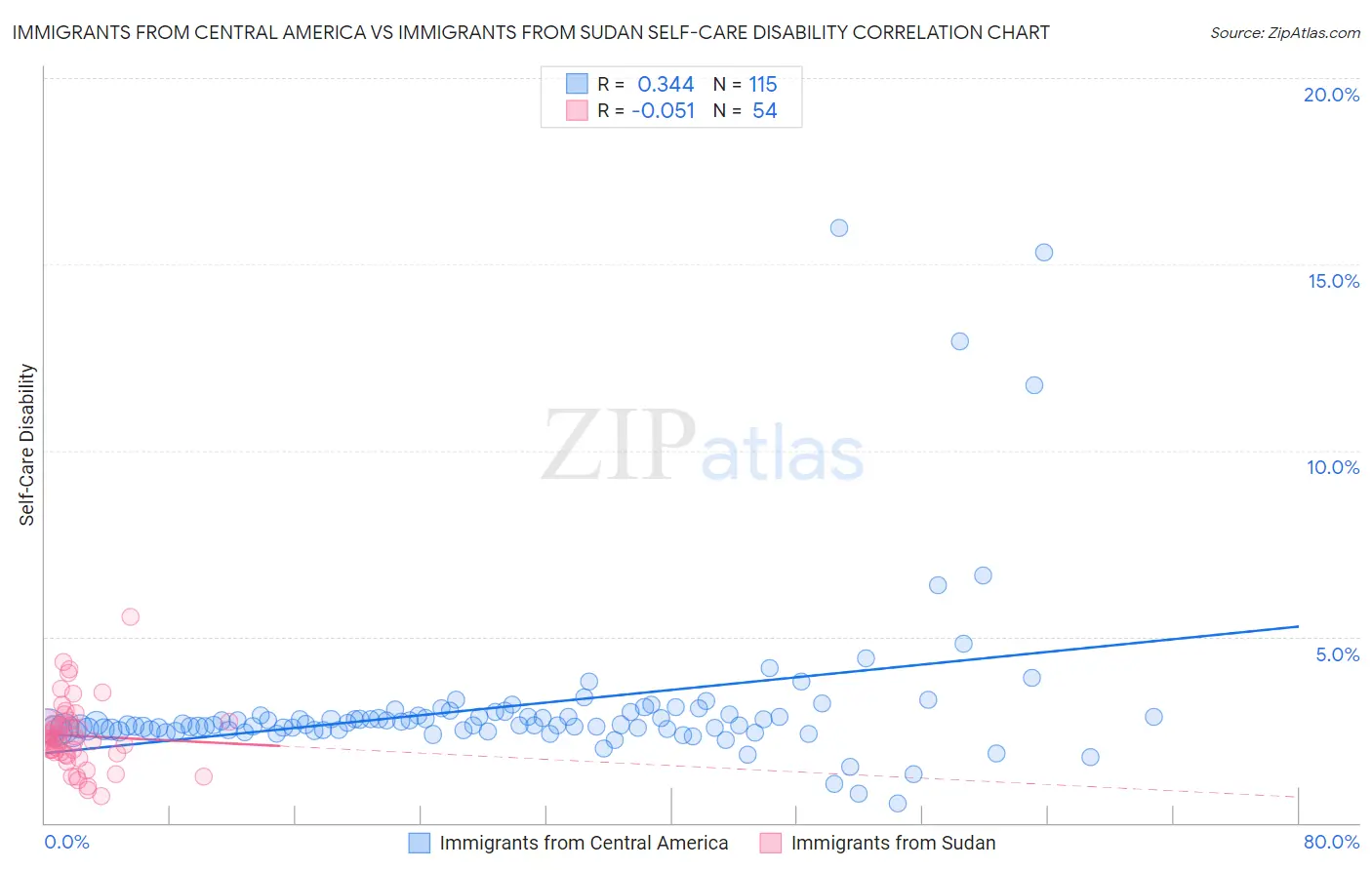 Immigrants from Central America vs Immigrants from Sudan Self-Care Disability