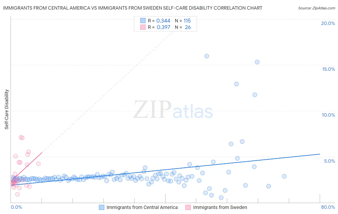 Immigrants from Central America vs Immigrants from Sweden Self-Care Disability