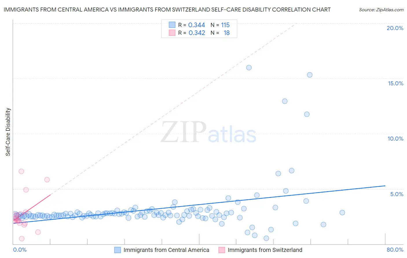 Immigrants from Central America vs Immigrants from Switzerland Self-Care Disability