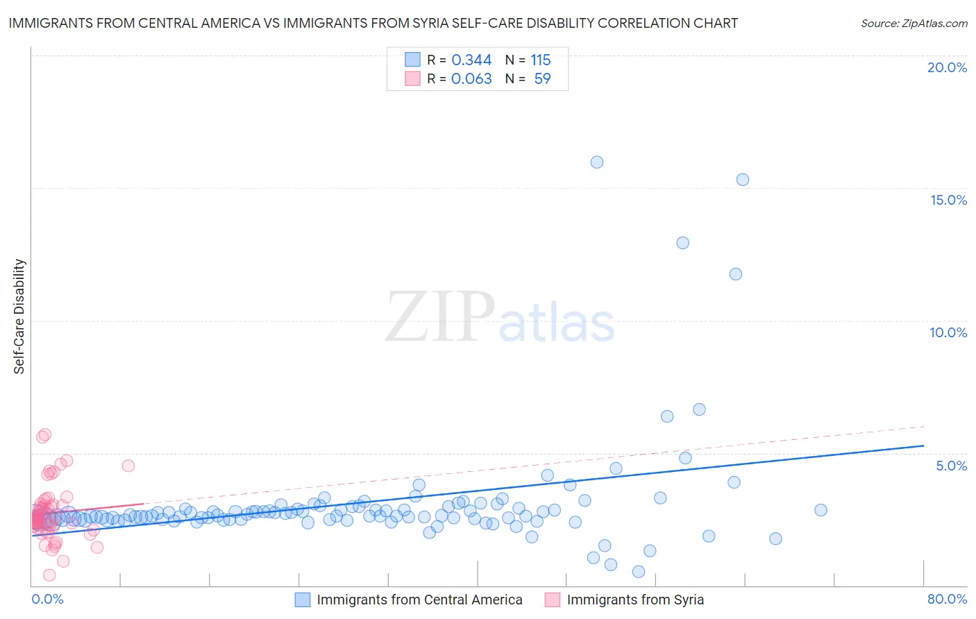 Immigrants from Central America vs Immigrants from Syria Self-Care Disability