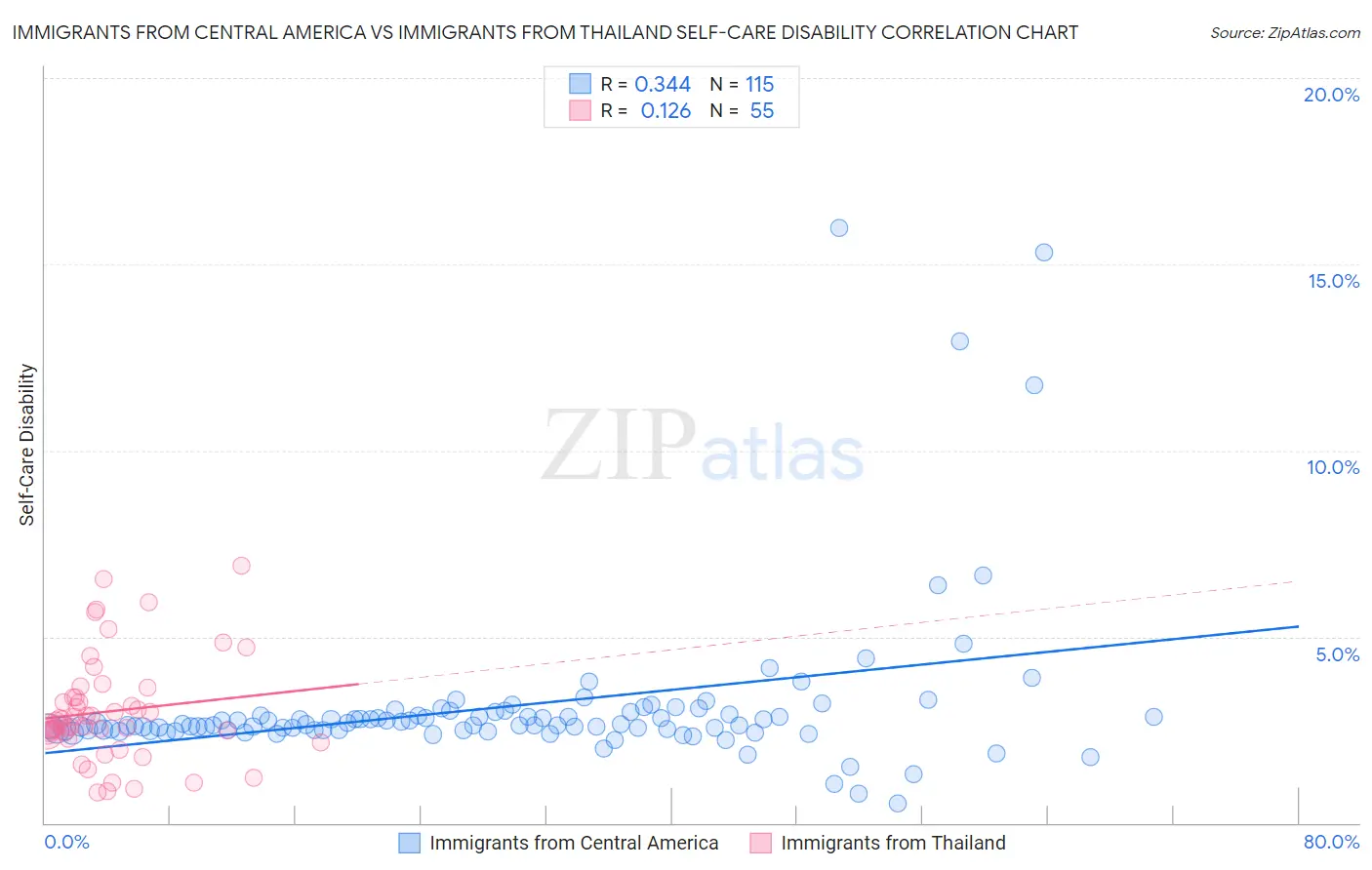 Immigrants from Central America vs Immigrants from Thailand Self-Care Disability