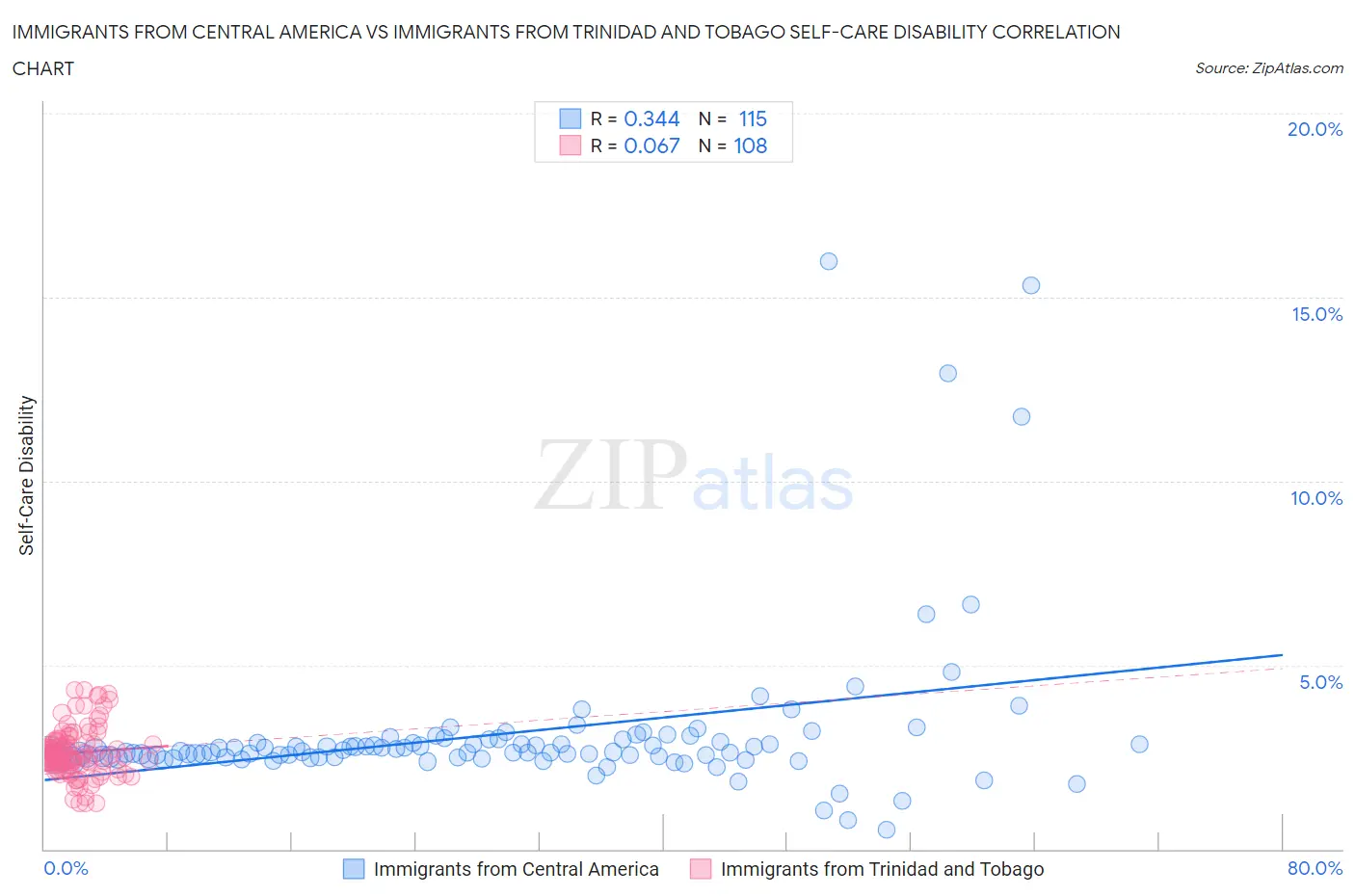 Immigrants from Central America vs Immigrants from Trinidad and Tobago Self-Care Disability