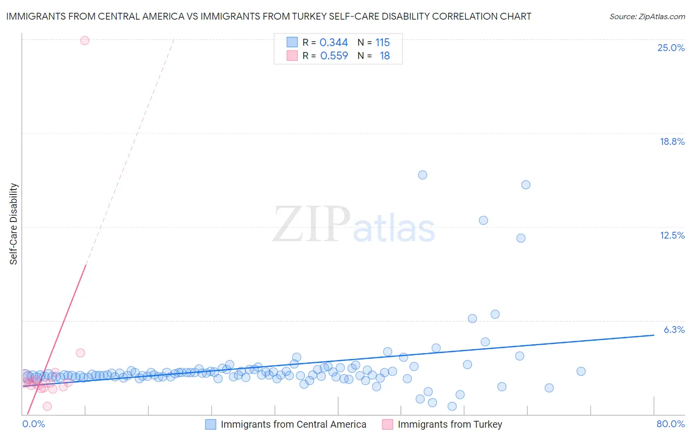 Immigrants from Central America vs Immigrants from Turkey Self-Care Disability