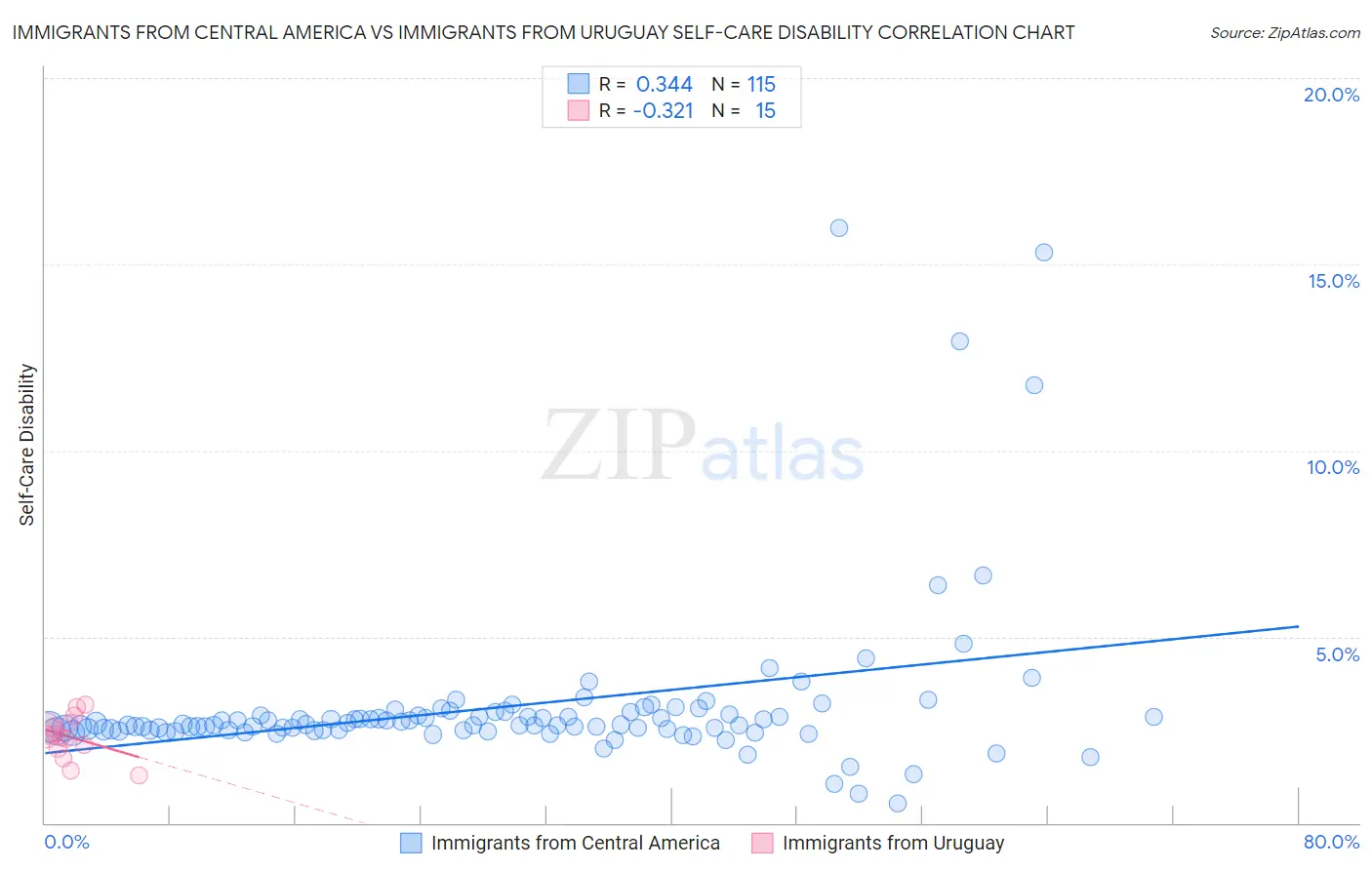 Immigrants from Central America vs Immigrants from Uruguay Self-Care Disability