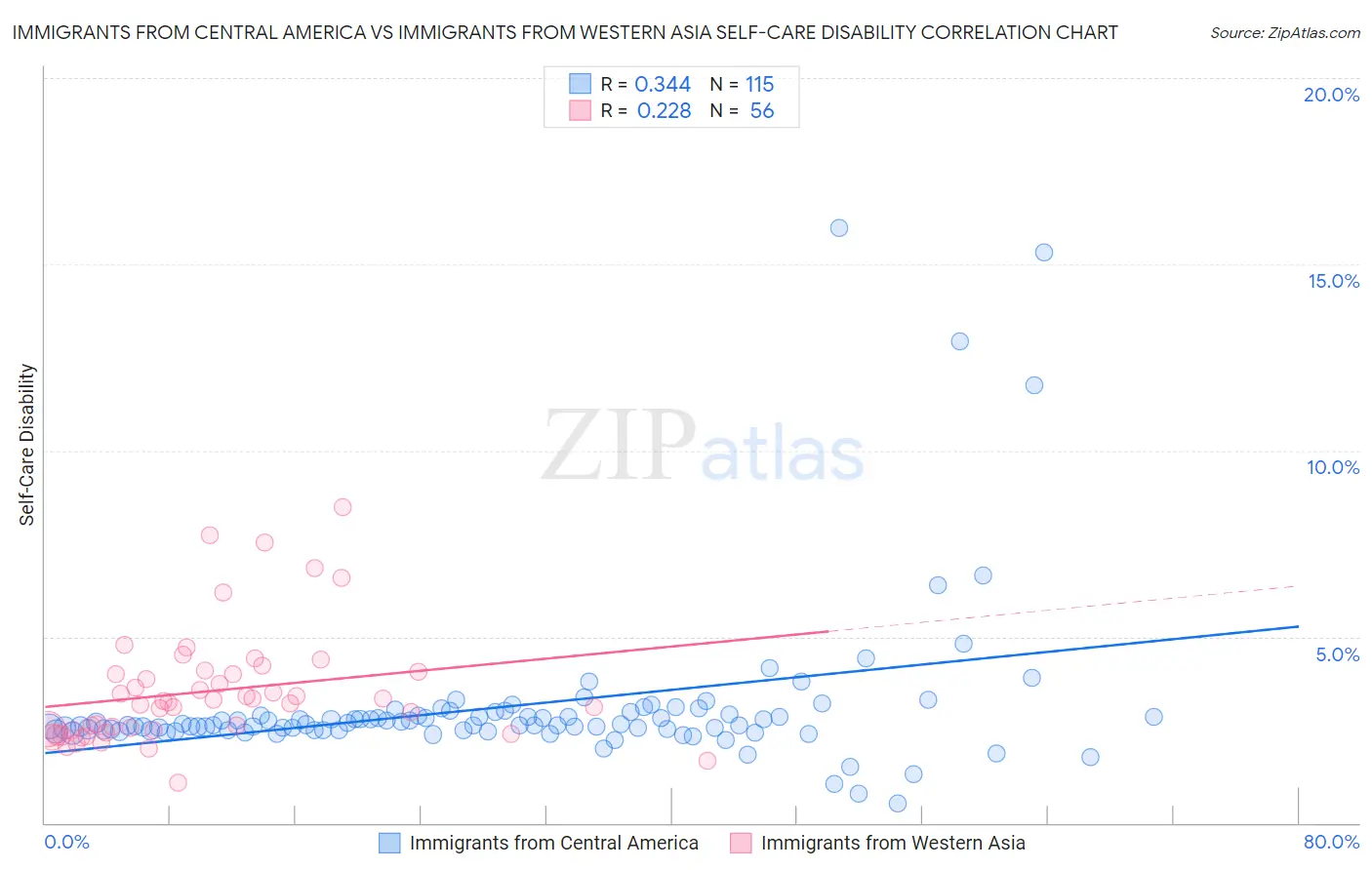 Immigrants from Central America vs Immigrants from Western Asia Self-Care Disability