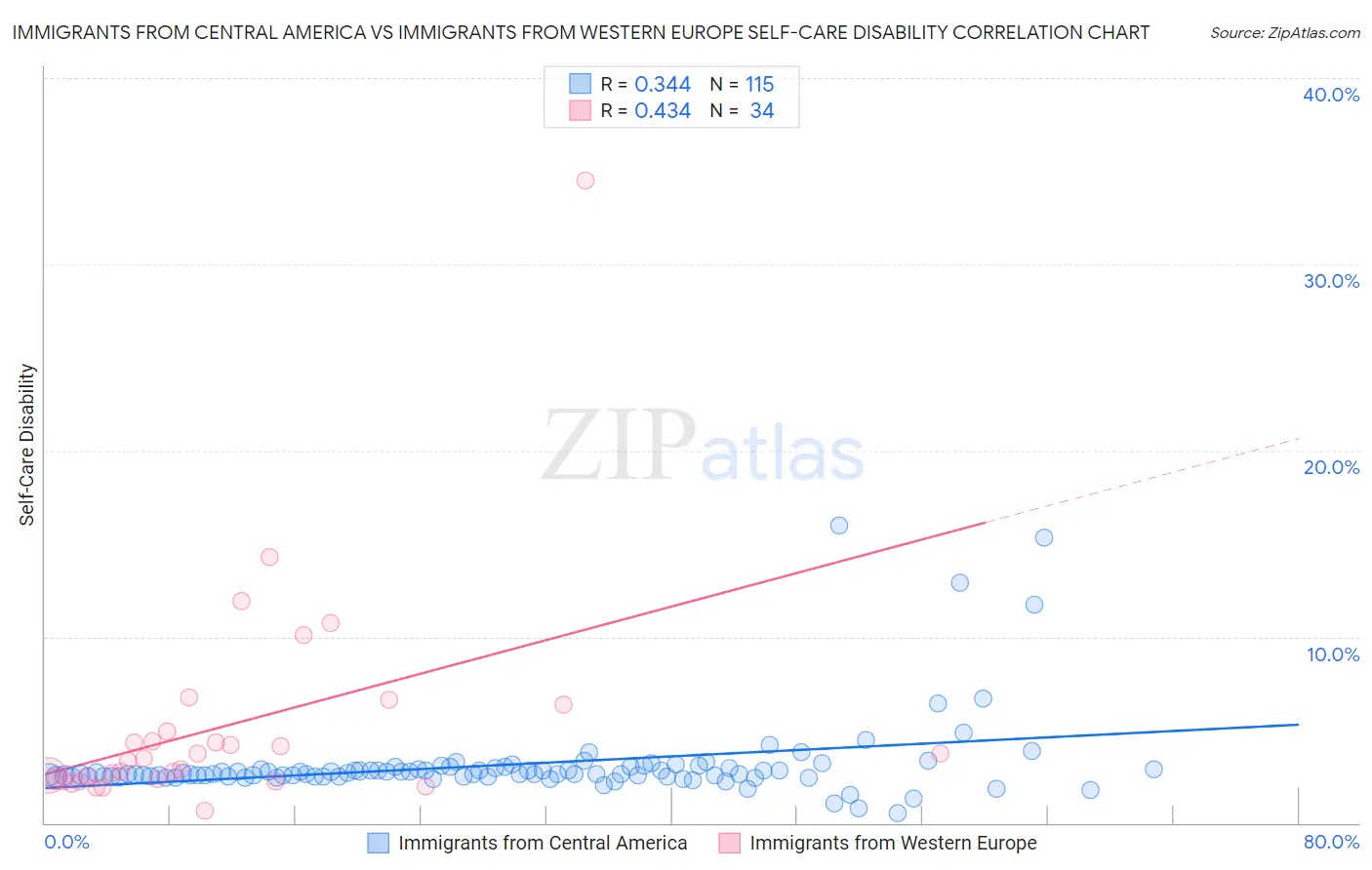 Immigrants from Central America vs Immigrants from Western Europe Self-Care Disability