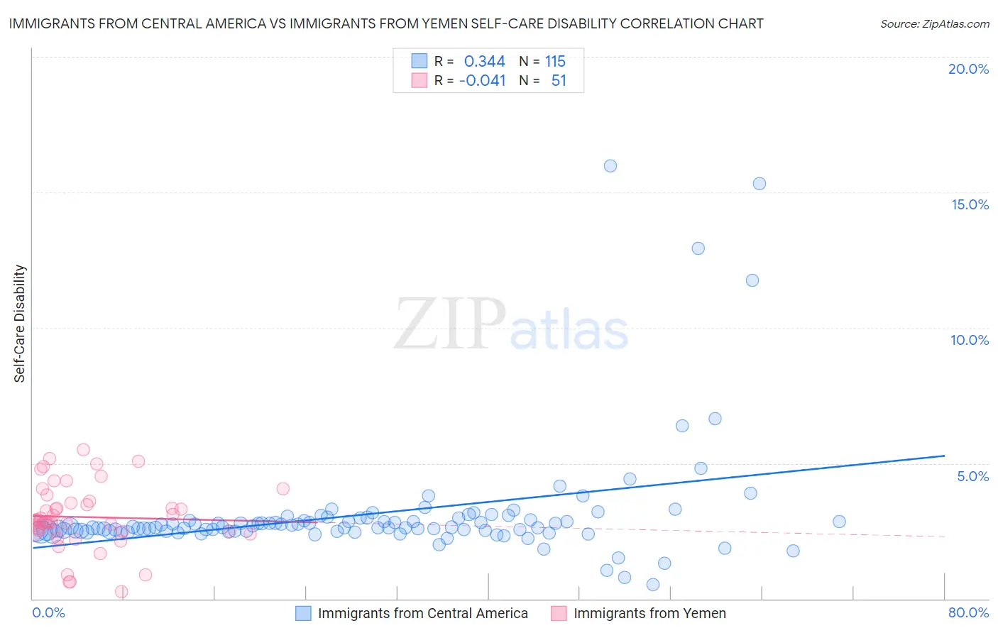 Immigrants from Central America vs Immigrants from Yemen Self-Care Disability