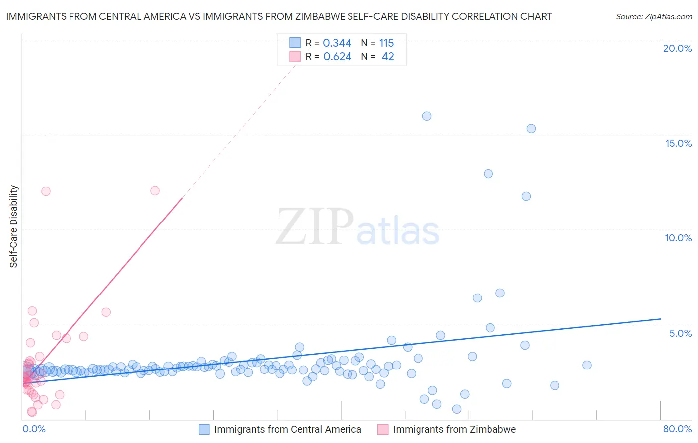 Immigrants from Central America vs Immigrants from Zimbabwe Self-Care Disability