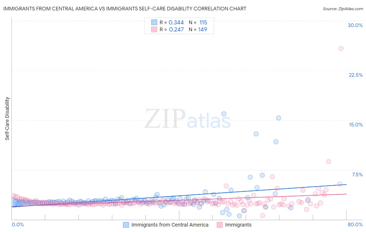 Immigrants from Central America vs Immigrants Self-Care Disability