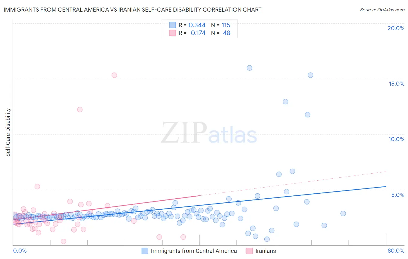 Immigrants from Central America vs Iranian Self-Care Disability