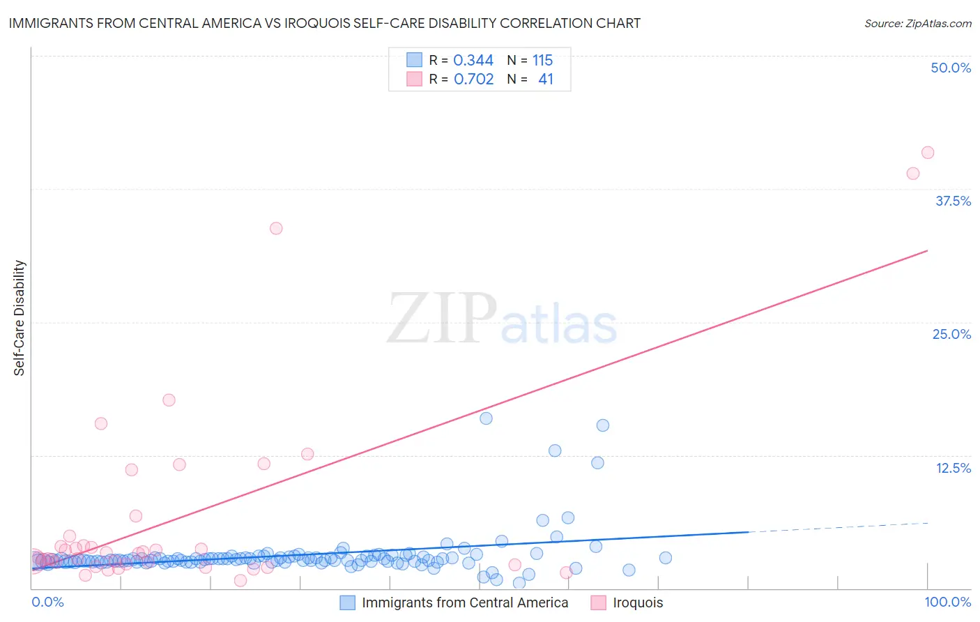 Immigrants from Central America vs Iroquois Self-Care Disability