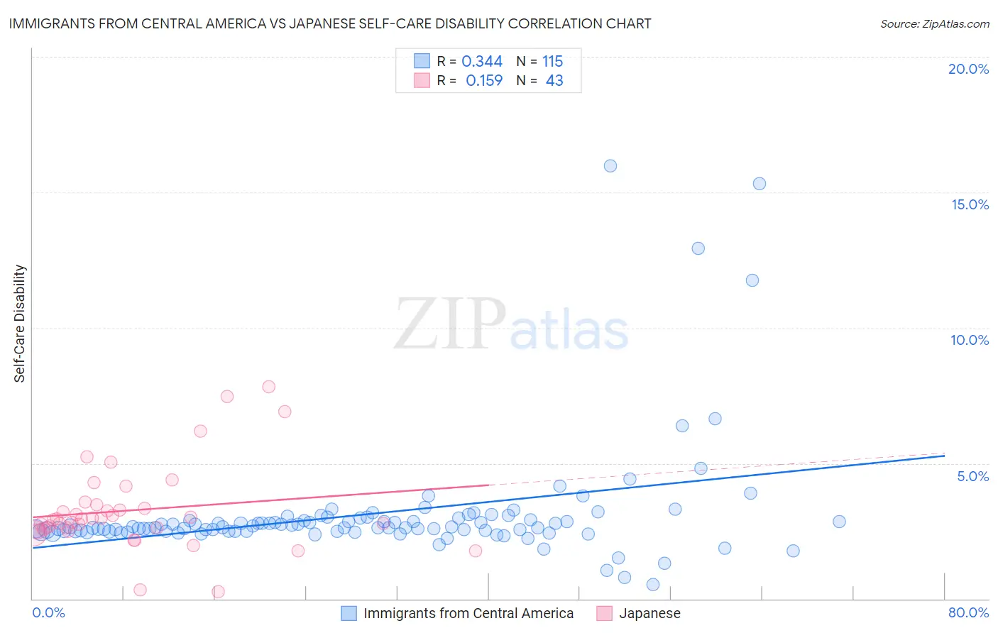 Immigrants from Central America vs Japanese Self-Care Disability