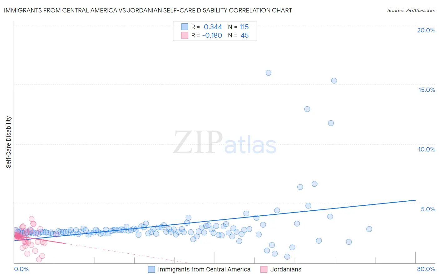 Immigrants from Central America vs Jordanian Self-Care Disability