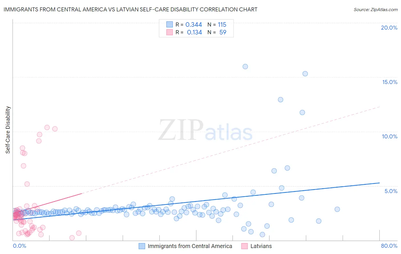 Immigrants from Central America vs Latvian Self-Care Disability