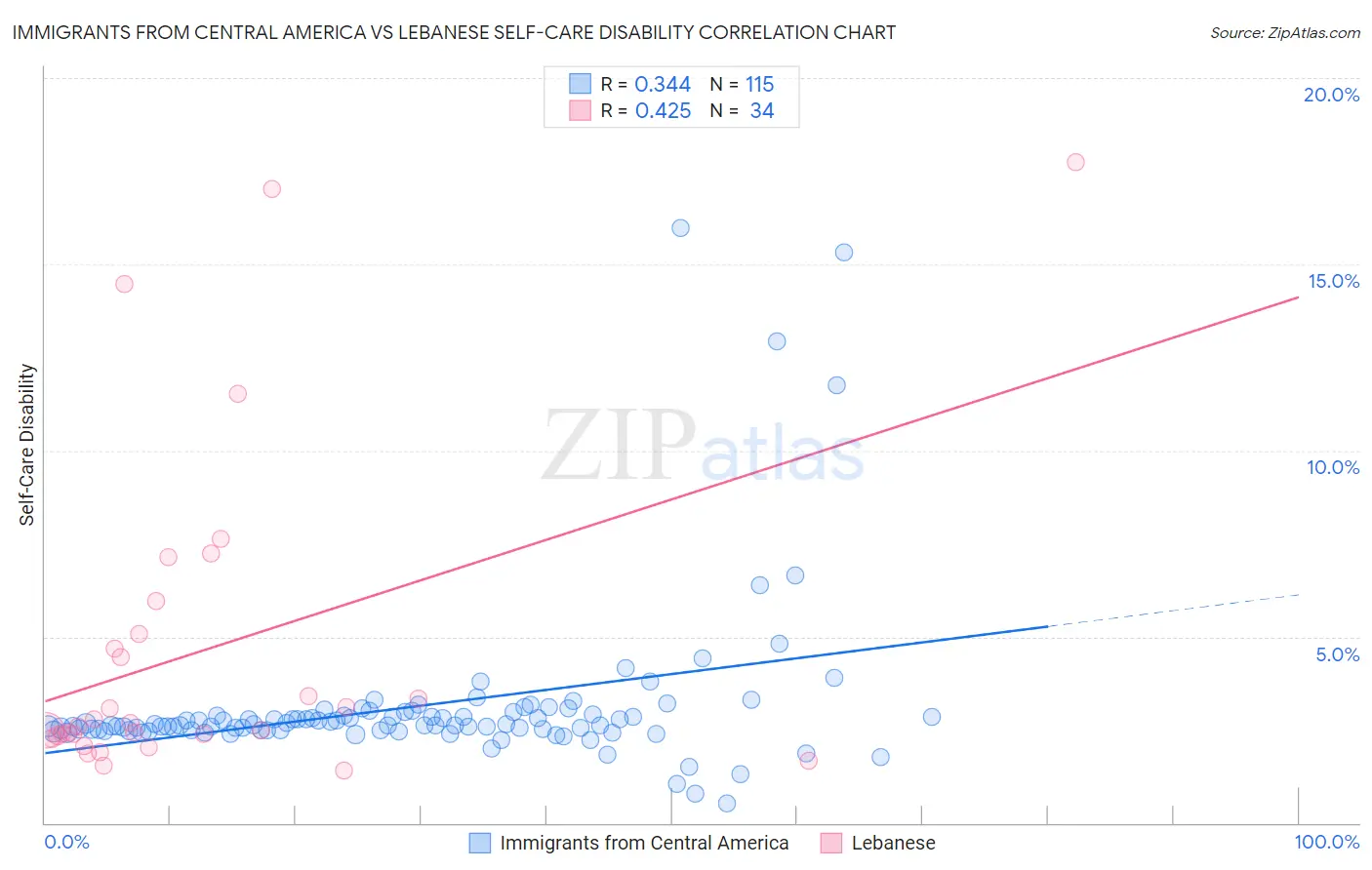 Immigrants from Central America vs Lebanese Self-Care Disability