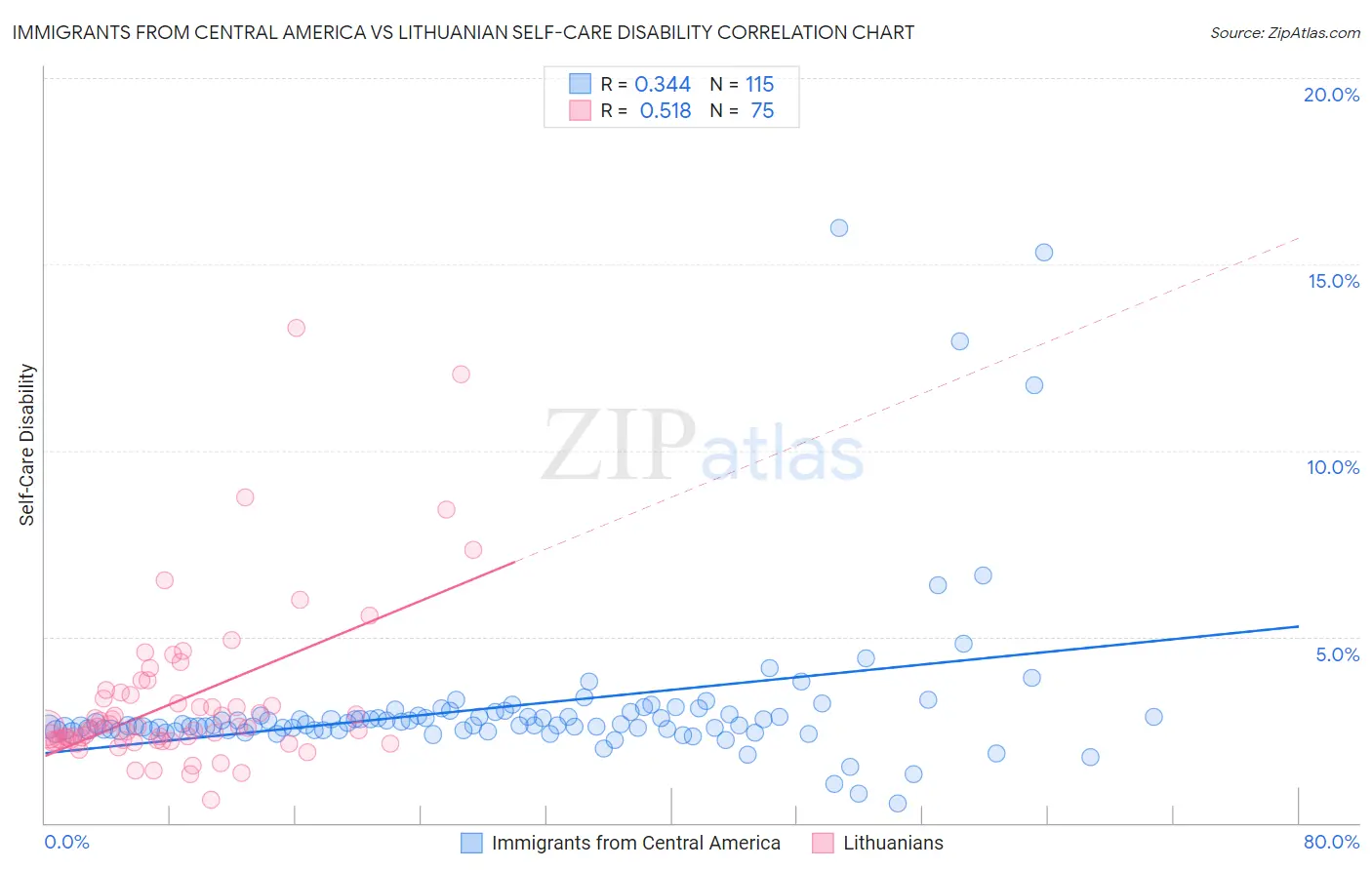 Immigrants from Central America vs Lithuanian Self-Care Disability