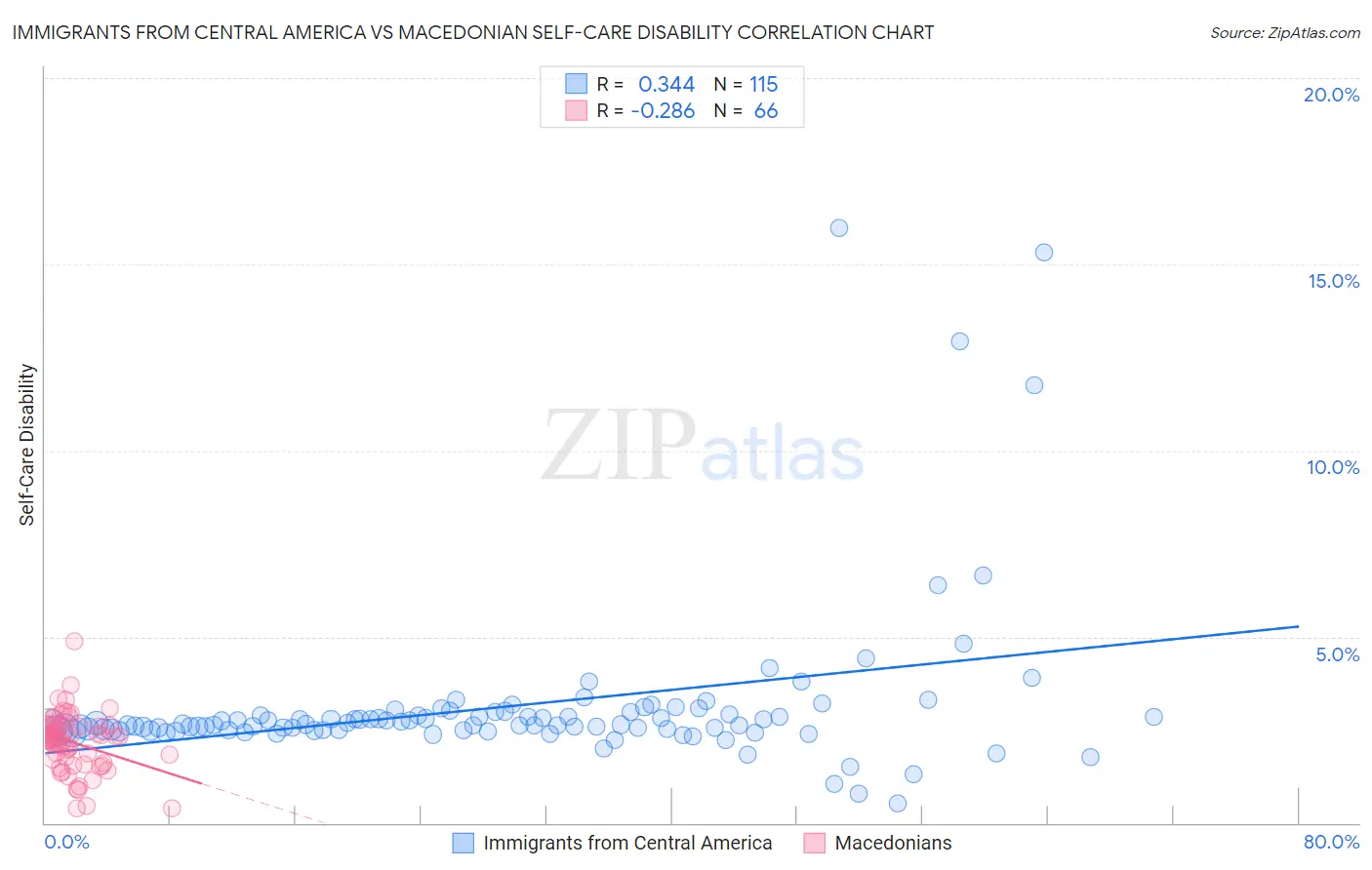 Immigrants from Central America vs Macedonian Self-Care Disability