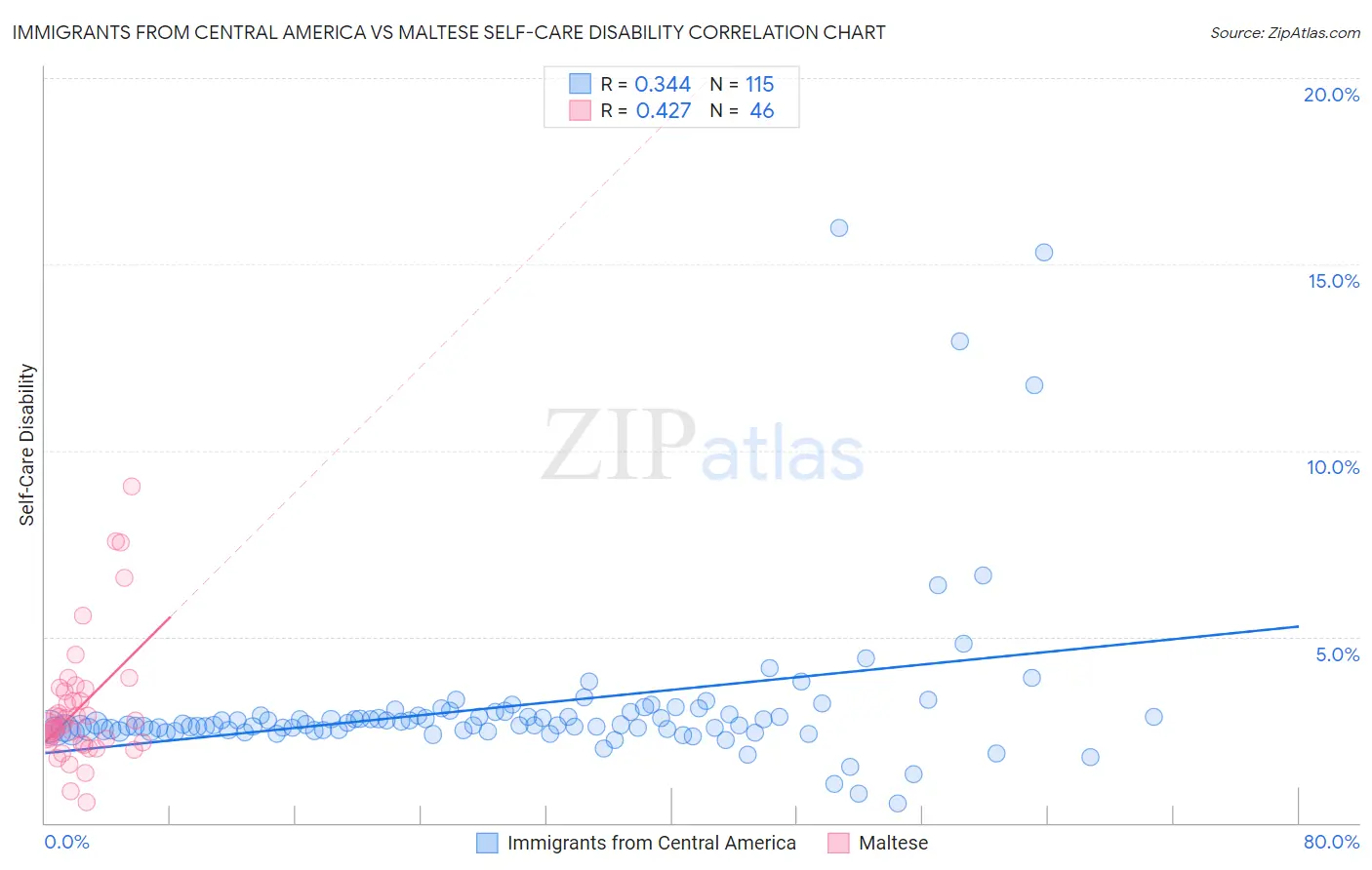 Immigrants from Central America vs Maltese Self-Care Disability