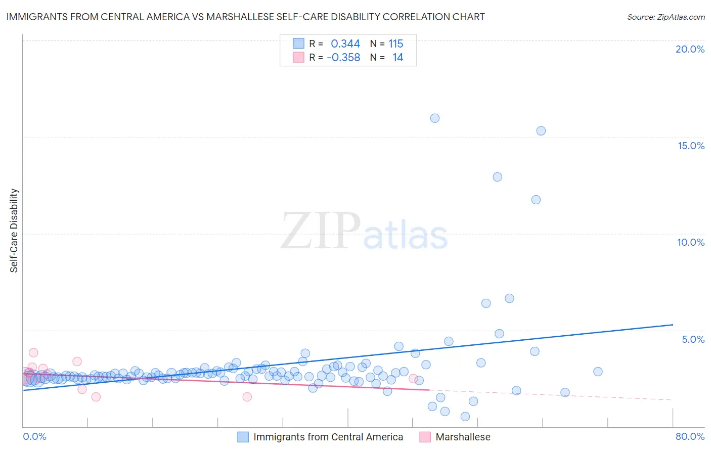 Immigrants from Central America vs Marshallese Self-Care Disability