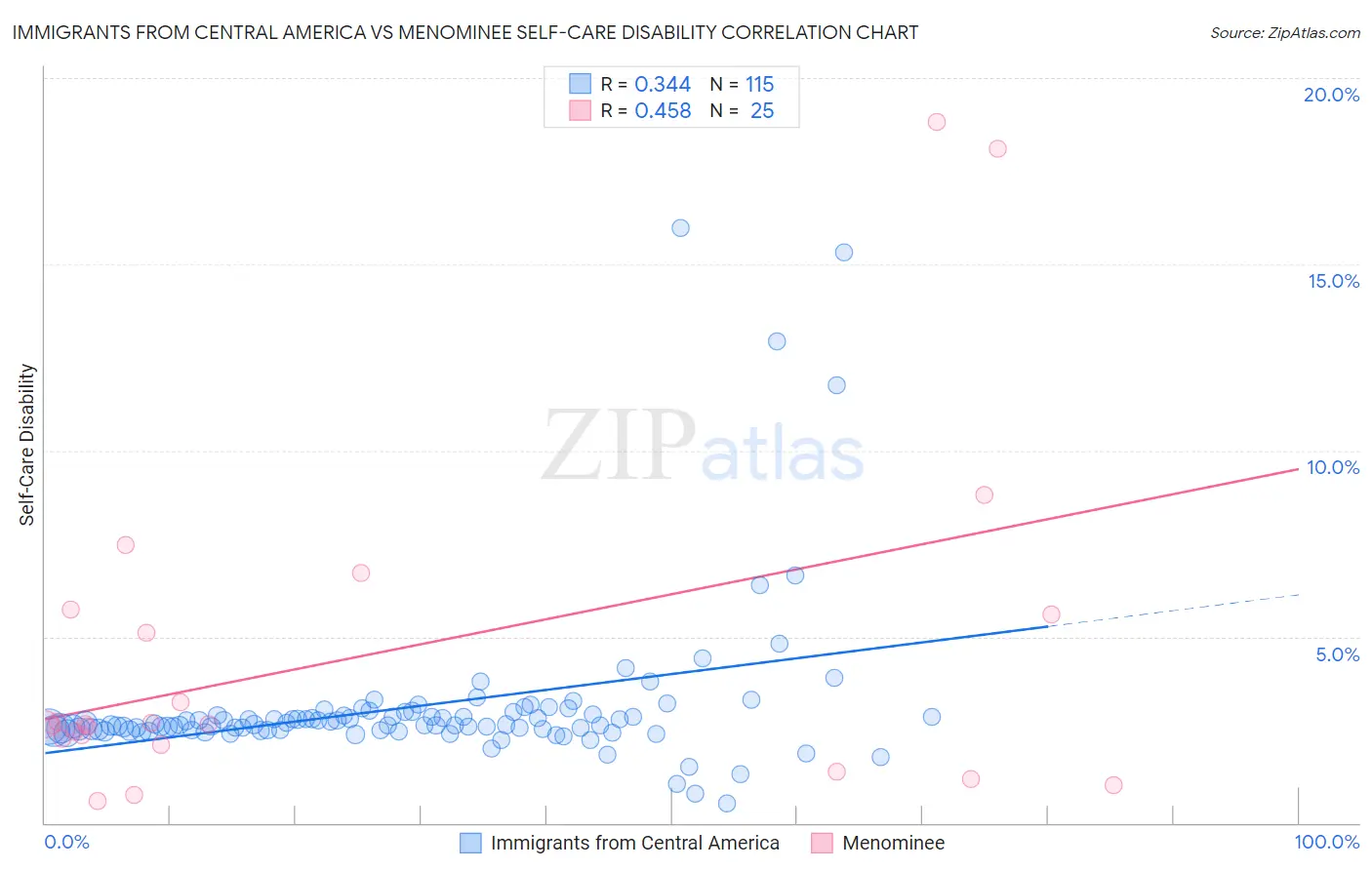 Immigrants from Central America vs Menominee Self-Care Disability
