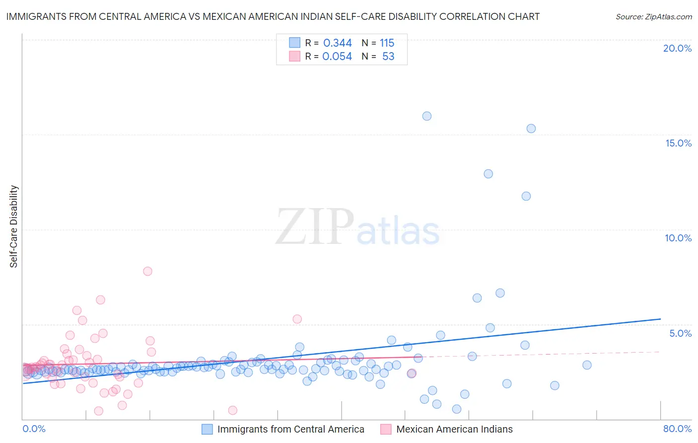Immigrants from Central America vs Mexican American Indian Self-Care Disability