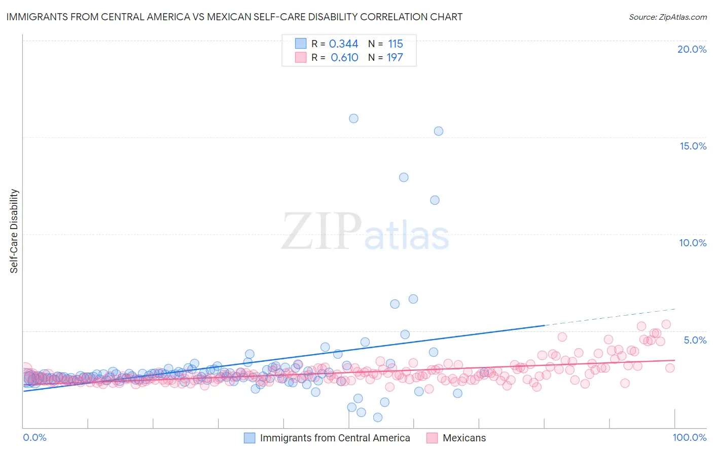 Immigrants from Central America vs Mexican Self-Care Disability