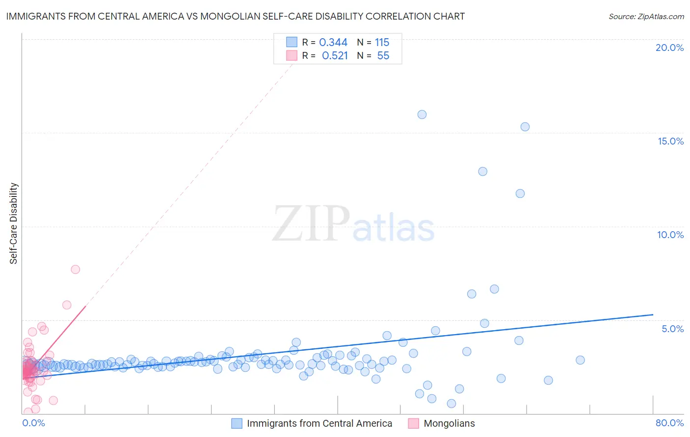 Immigrants from Central America vs Mongolian Self-Care Disability