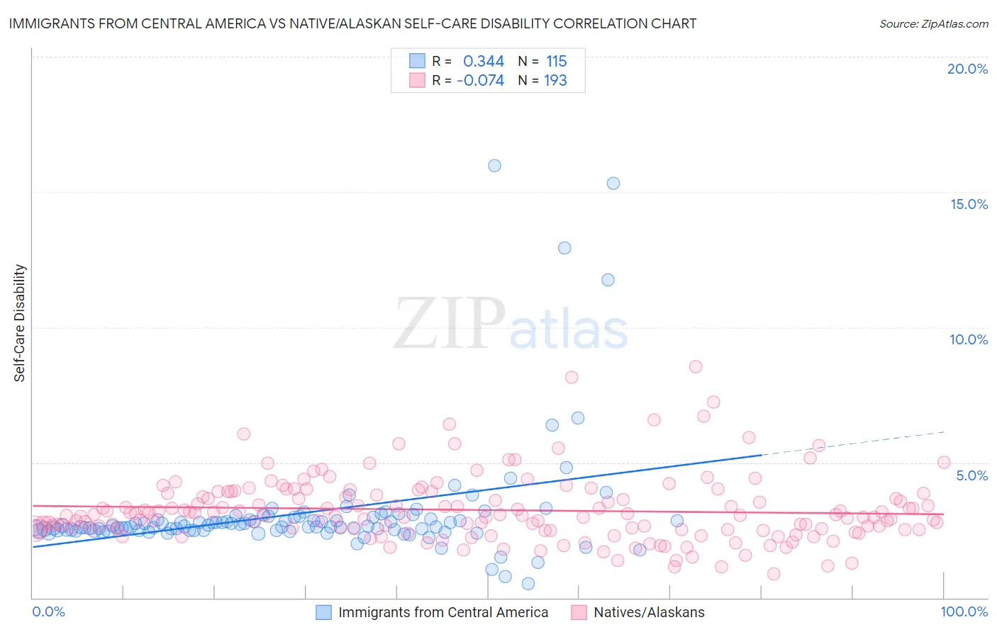 Immigrants from Central America vs Native/Alaskan Self-Care Disability