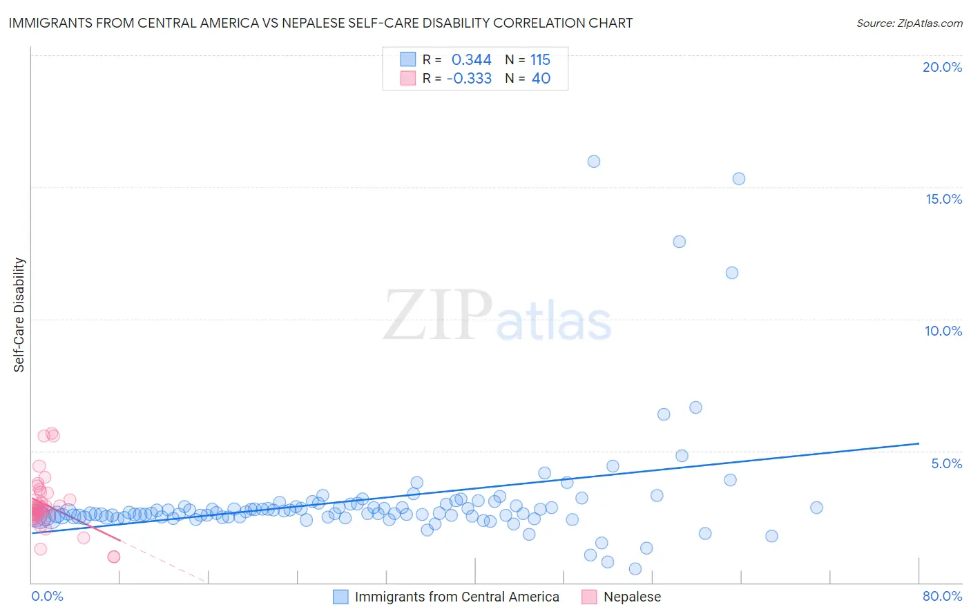 Immigrants from Central America vs Nepalese Self-Care Disability