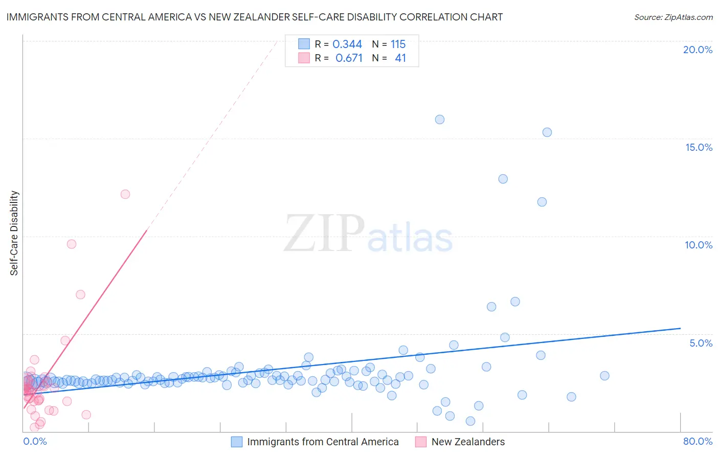 Immigrants from Central America vs New Zealander Self-Care Disability