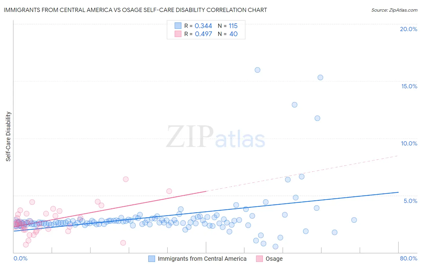Immigrants from Central America vs Osage Self-Care Disability