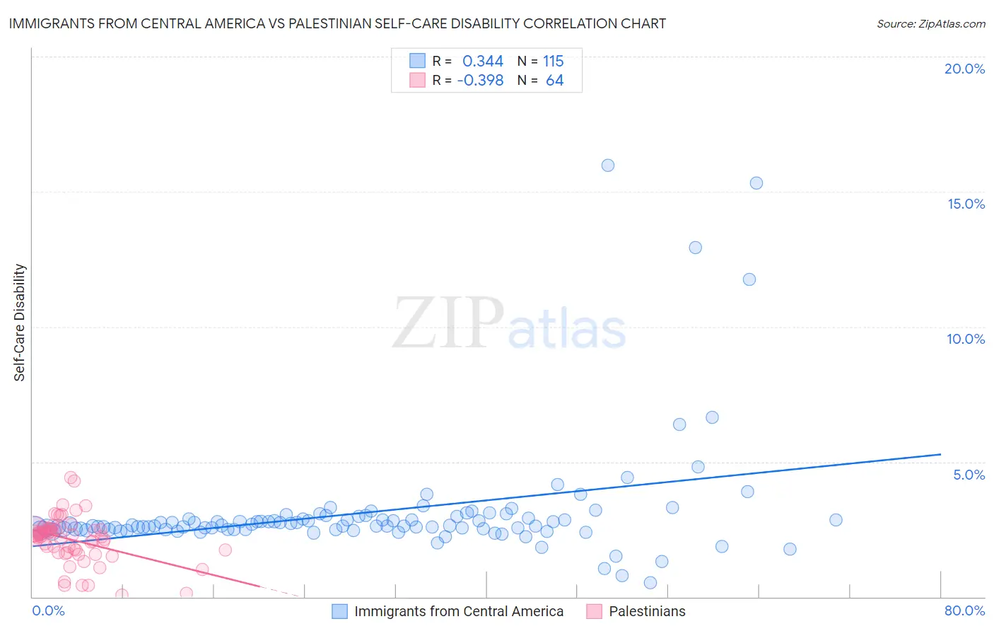 Immigrants from Central America vs Palestinian Self-Care Disability