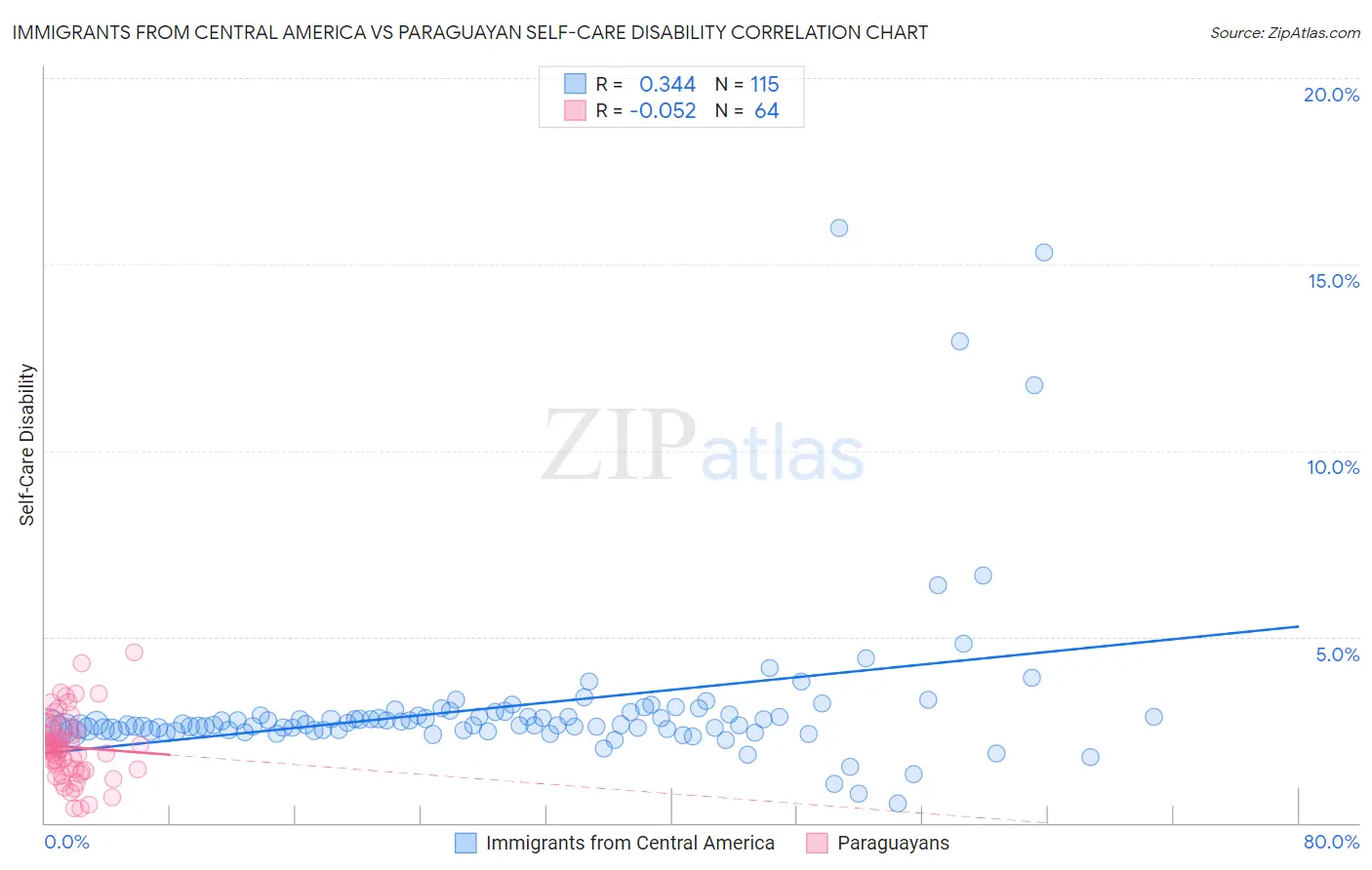 Immigrants from Central America vs Paraguayan Self-Care Disability