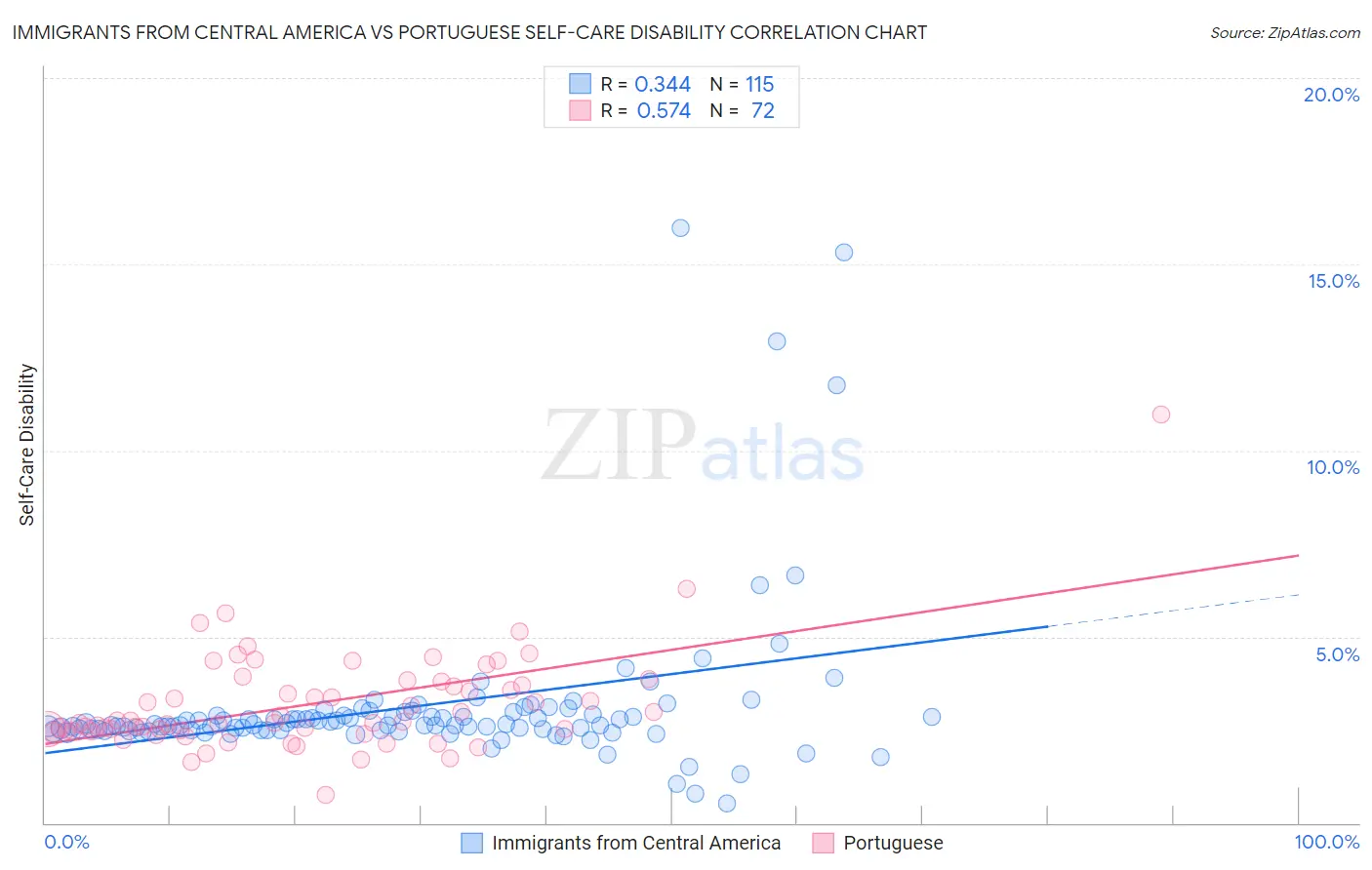 Immigrants from Central America vs Portuguese Self-Care Disability