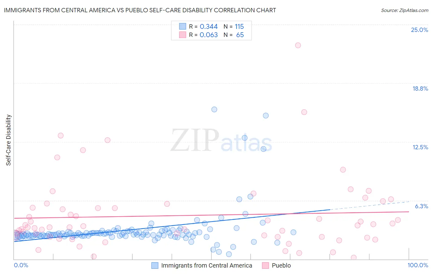 Immigrants from Central America vs Pueblo Self-Care Disability