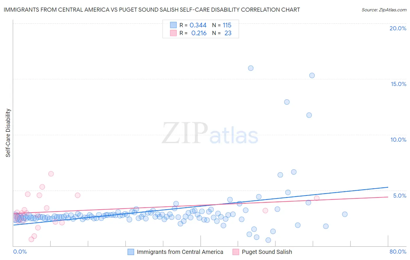 Immigrants from Central America vs Puget Sound Salish Self-Care Disability
