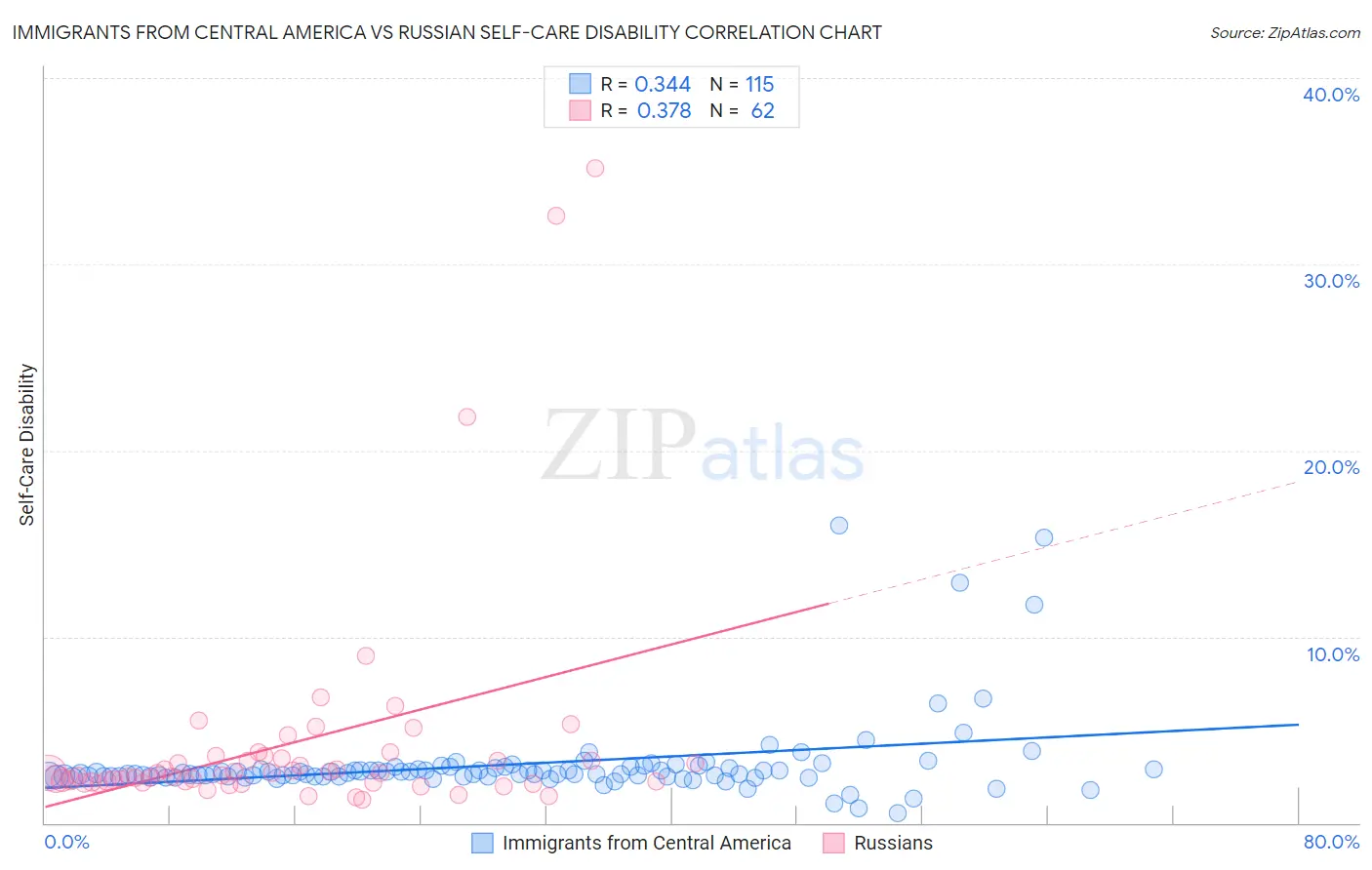 Immigrants from Central America vs Russian Self-Care Disability