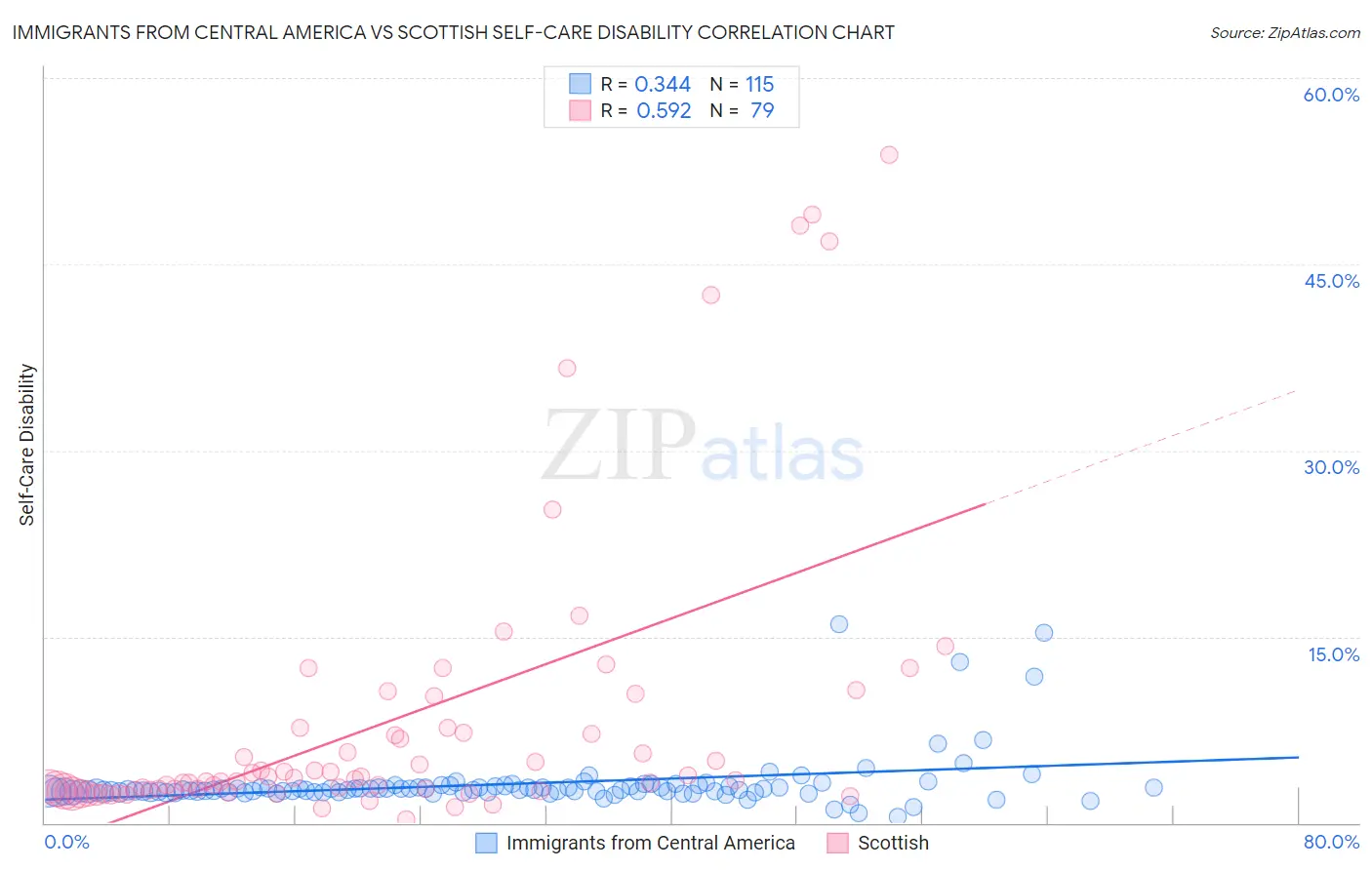 Immigrants from Central America vs Scottish Self-Care Disability